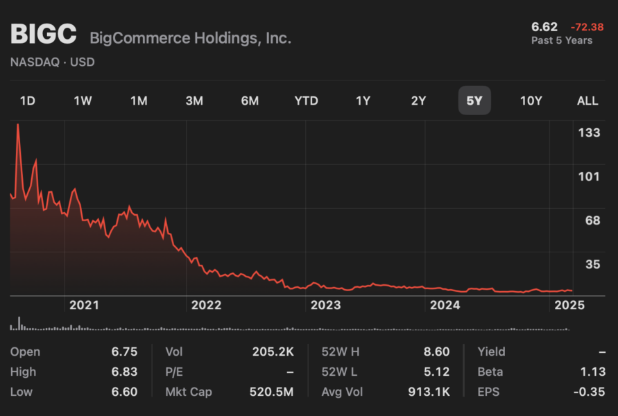 Is BigCommerce a Risk for Their Customers?